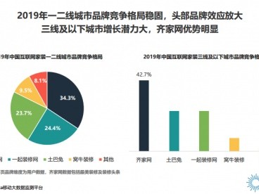 Trustdata报告：齐家网份额第一，土巴兔被踢出'第一梯队