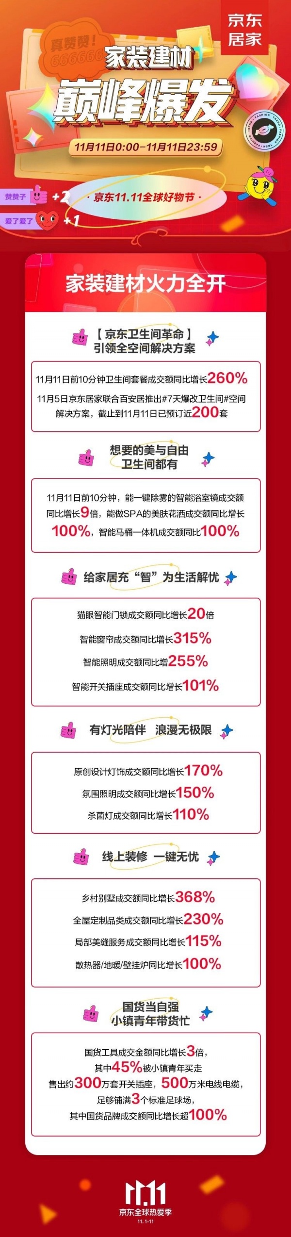 京东11.11引爆全民家装狂欢