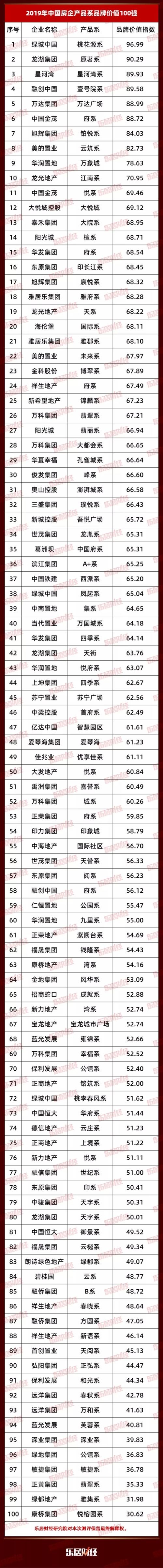 旭辉集团入榜2019年中国房企产品系品牌价值100强