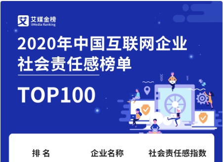 2020年中国互联网企业社会责任感榜单发布，齐家网成家装领域唯一入选企业