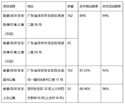 将4个长租公寓项目都委托给窝趣运营，投资人看中了什么