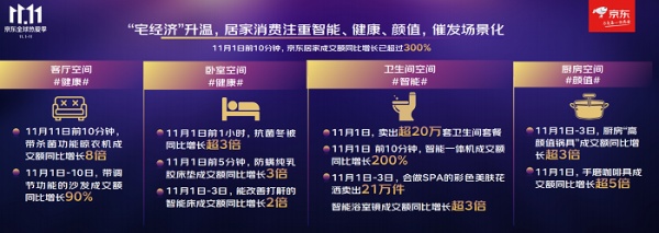 宅经济下的家居业进击：京东11.11供应链能力助推场景化家居消费升级