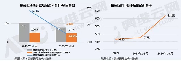 精装智能门锁配套率增速明显